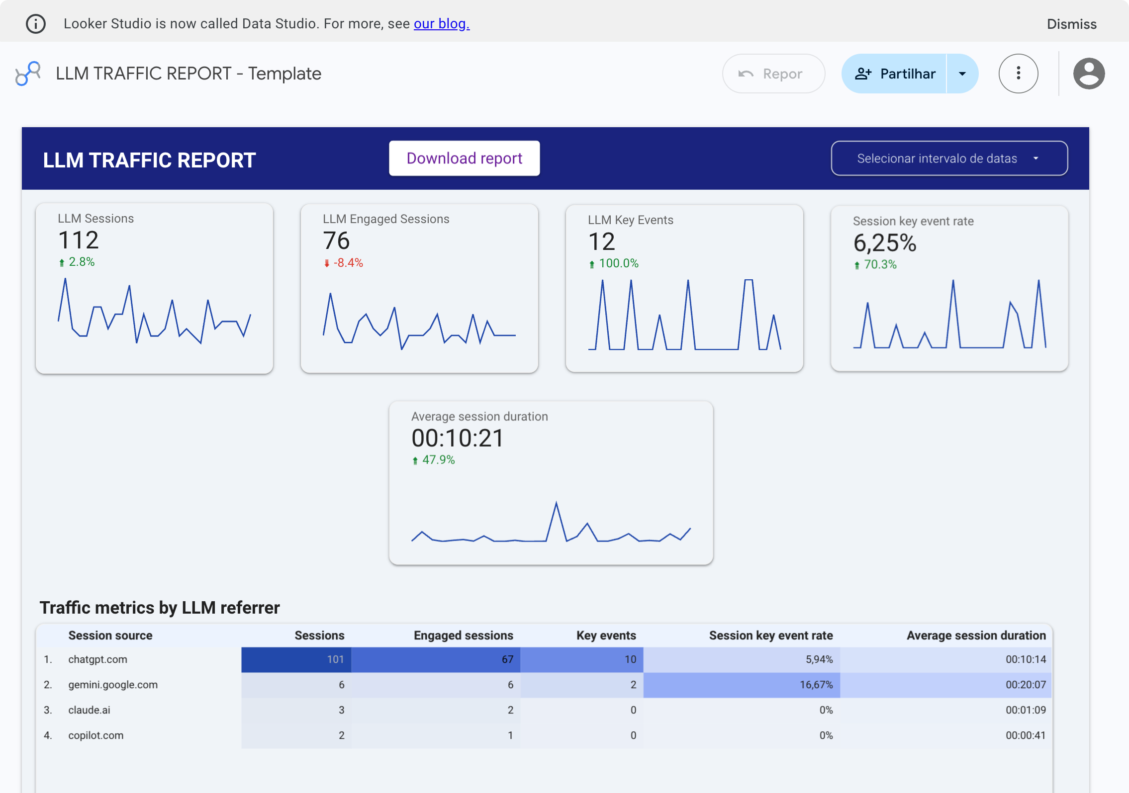 Looker Studio LLM Traffic Report dashboard with ChatGPT, Gemini, Claude and Copilot referrers